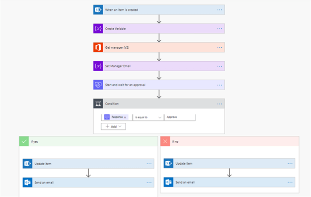 Create An Approval Workflow And Get Manager Response Via Email